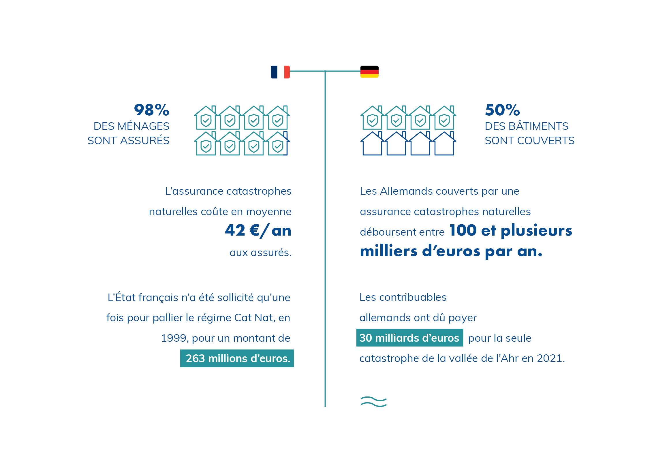 Schéma sur l'efficacité du régime catastrophes naturelles français