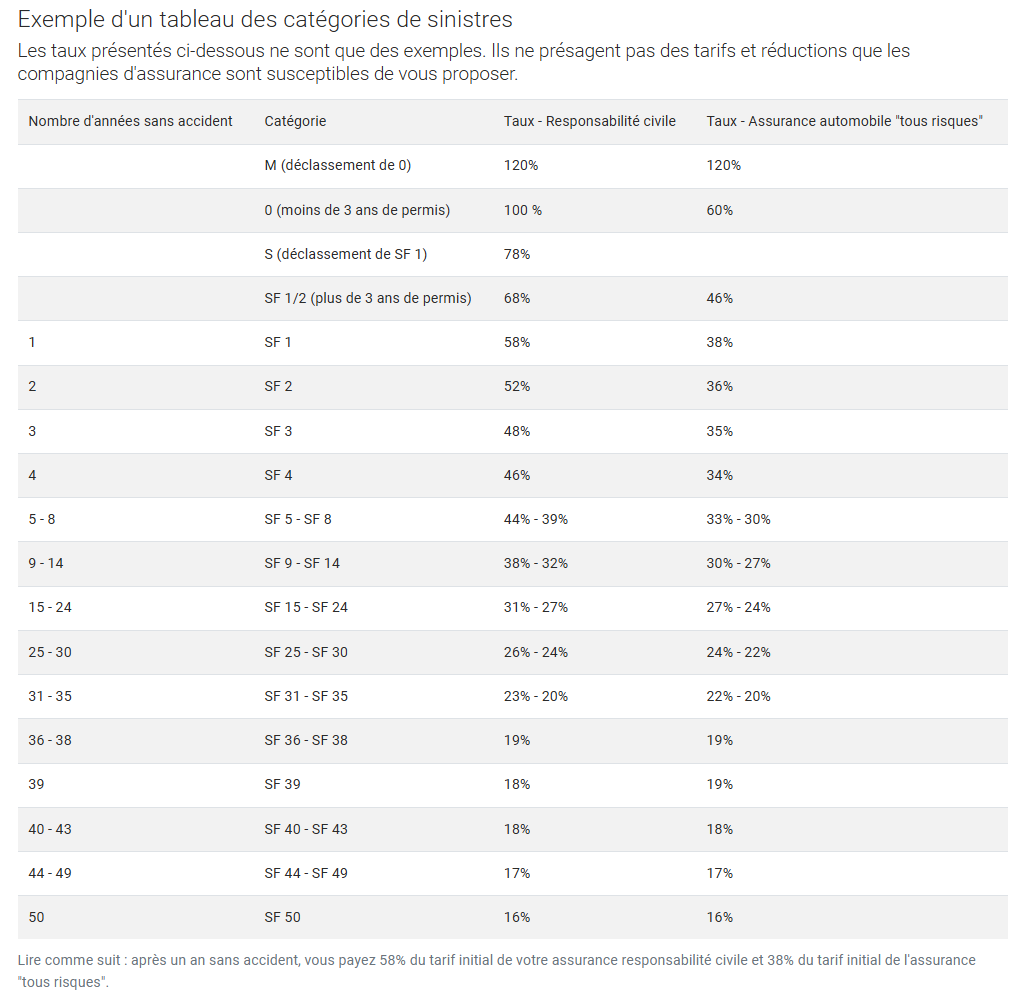 Tableau exemple des catégories de bonus d'assurance automobile en Allemagne