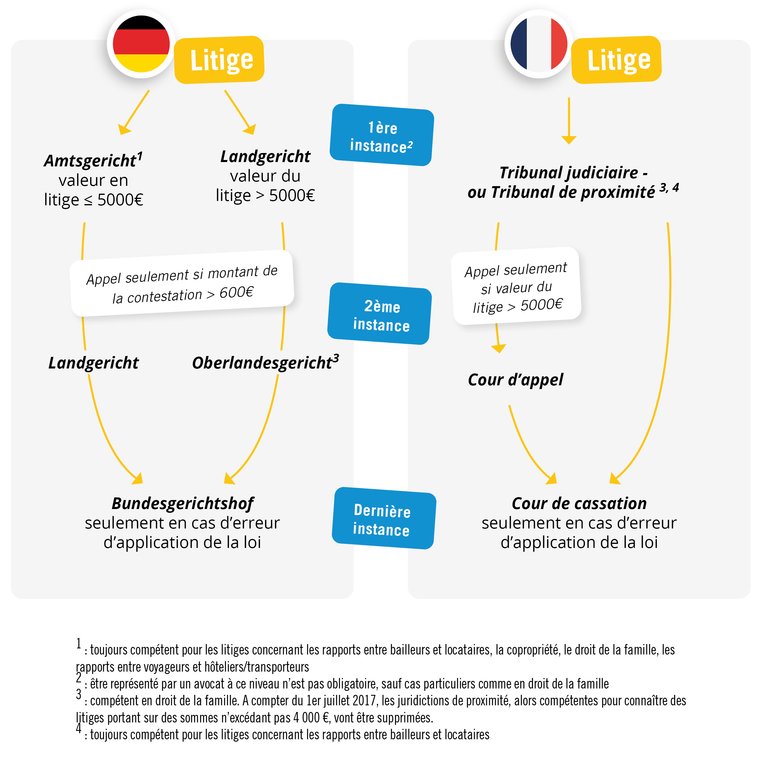 Schéma comparatif des systèmes judiciaires français et allemand