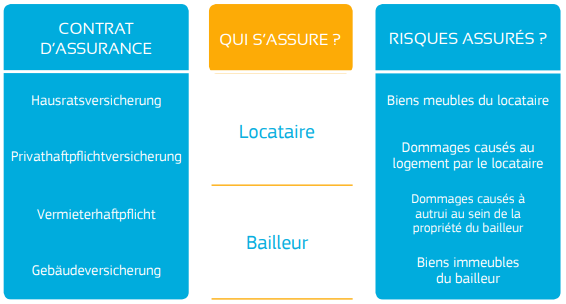 Schéma des différents contrats d'assurance pour les locataires et les propriétaires de biens immobiliers