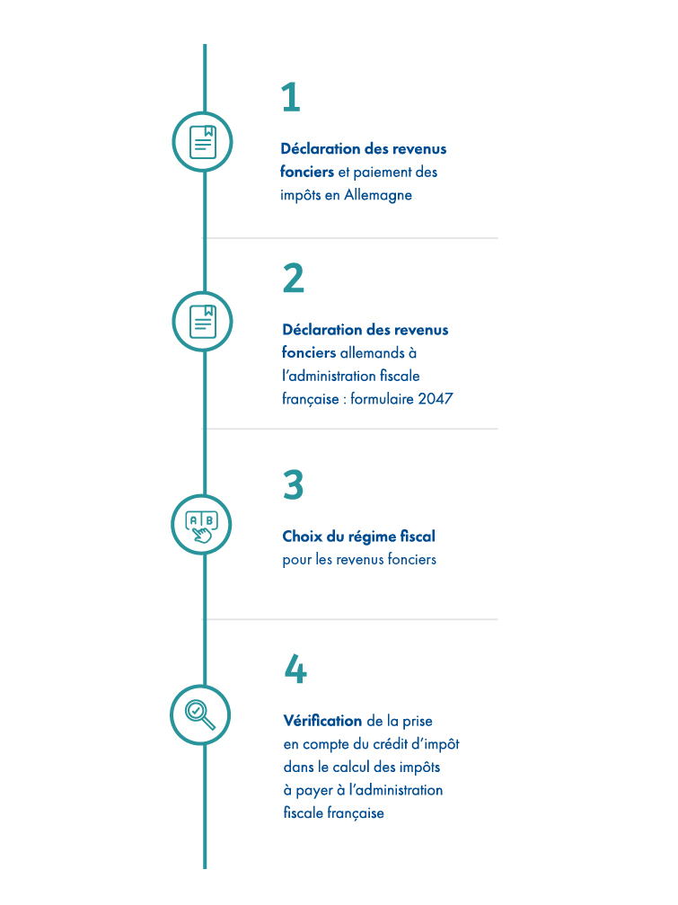 Schéma des quatre étapes à suivre pour déclarer de revenus fonciers allemands en France