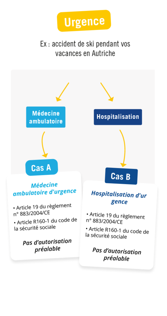 Schéma qui présente les différentes situations pour consulter un médecin en Allemagne en urgence
