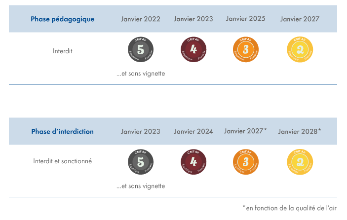 Tableau récapitulatif du calendrier d'interdiction des véhicules les plus polluants dans la zone à faibles émissions de Strasbourg