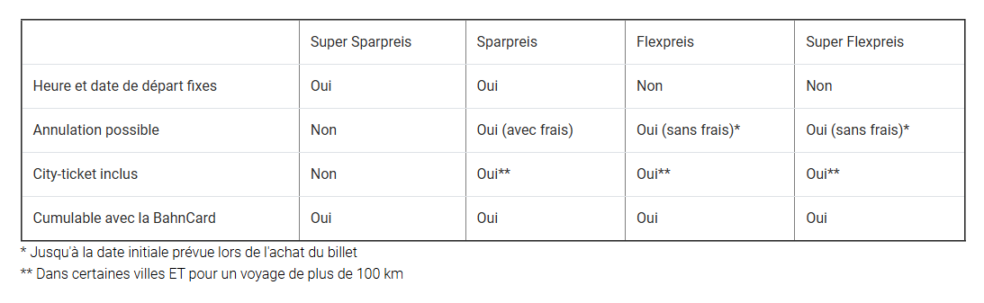 Tableau récapitulatif des prestations fournies par la Deutschebahn en fonction des tarifs spéciaux pour les trains en Allemagne