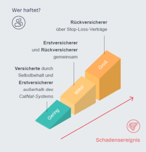 Schaubild zur Haftung der französischen Versicherungen im Falle eines Elementarschadens.