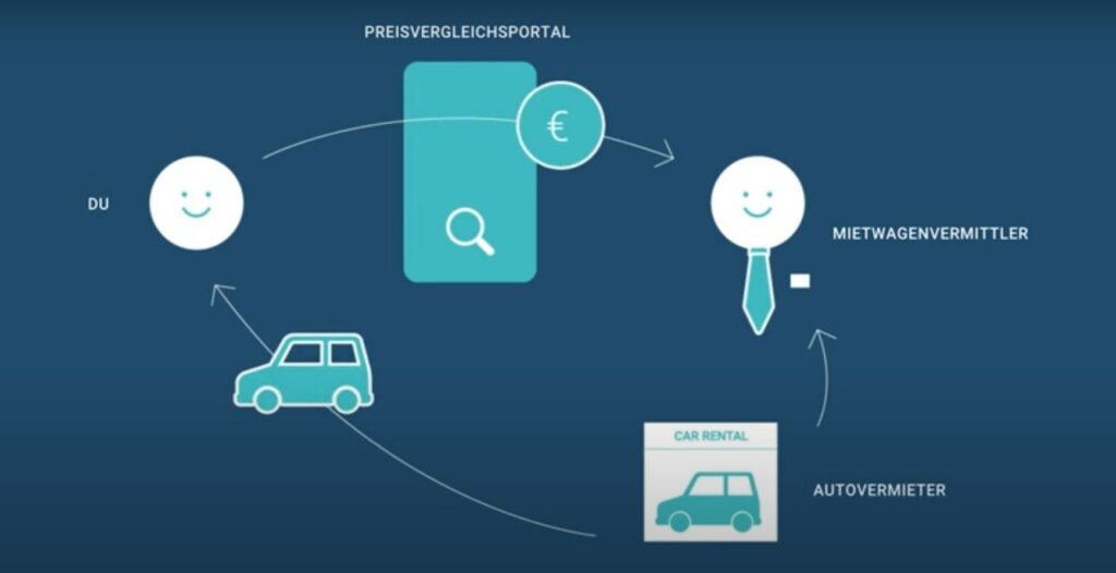 Grafik zeigt Ablauf der Mietwagensuche (vom Preisvergleichsportal über Vermittler bis zum Autovermieter)